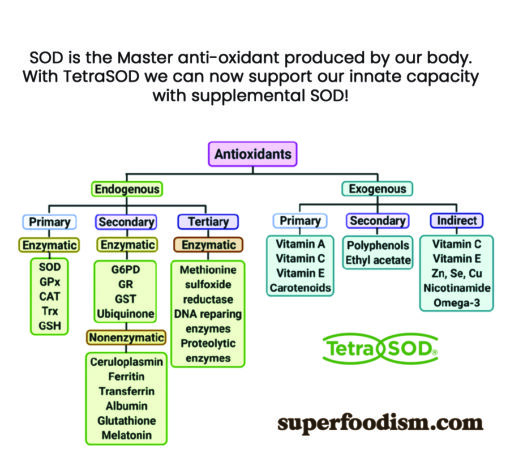 SOD is our body's master antioxidant. TetraSOD Capsules boost our natural SOD levels effectively!